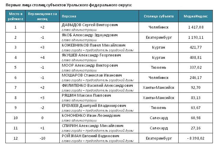 Рейтинг «Медиалогии»: первые лица муниципалитетов субъектов УрФО, июль 2014 г.
