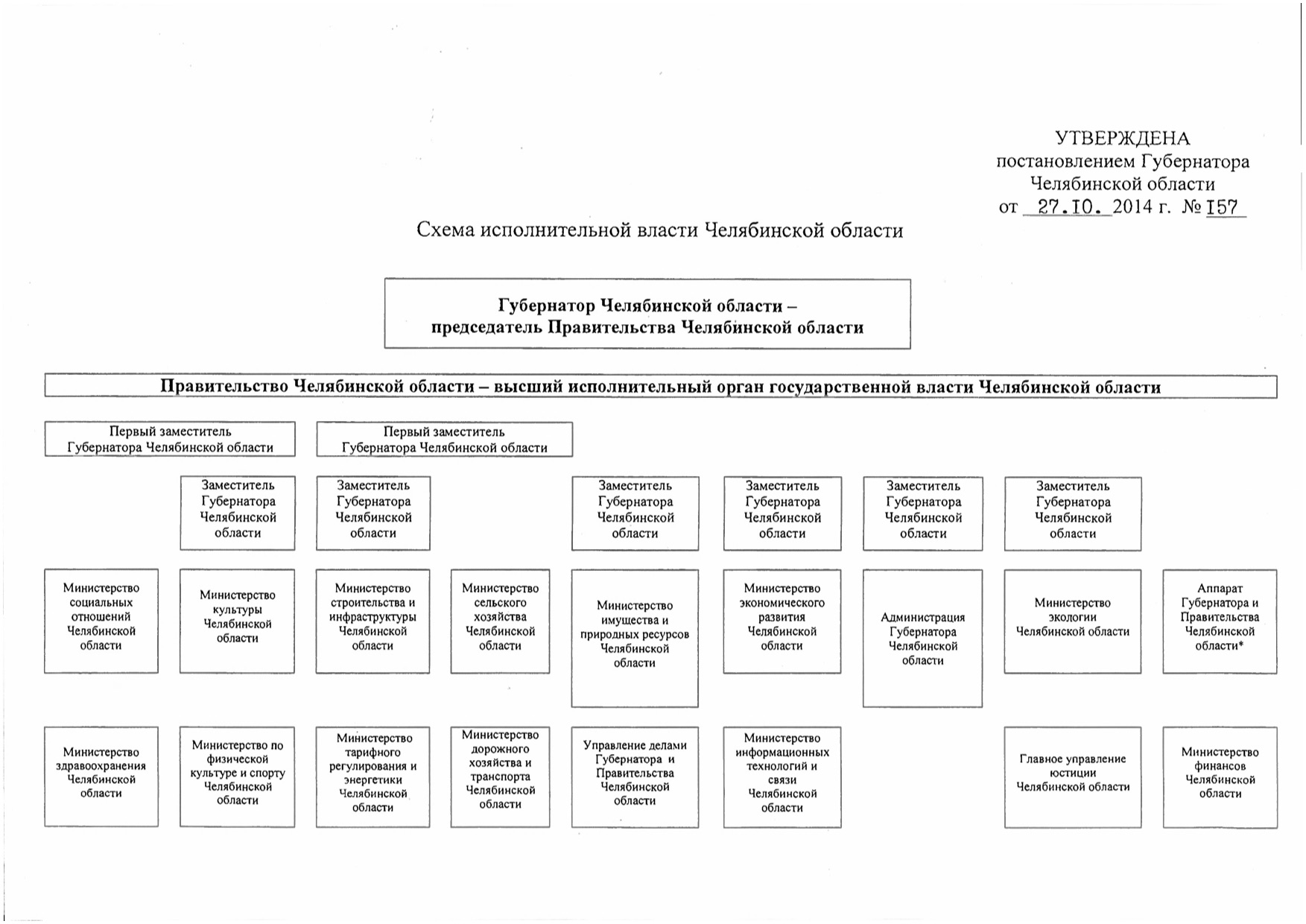 Структура власти в Челябинской области