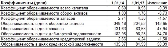 УВЗ. Показатели финансовой деятельности 2013-2014 гг.