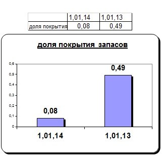 УВЗ. Показатели финансовой деятельности 2013-2014 гг.