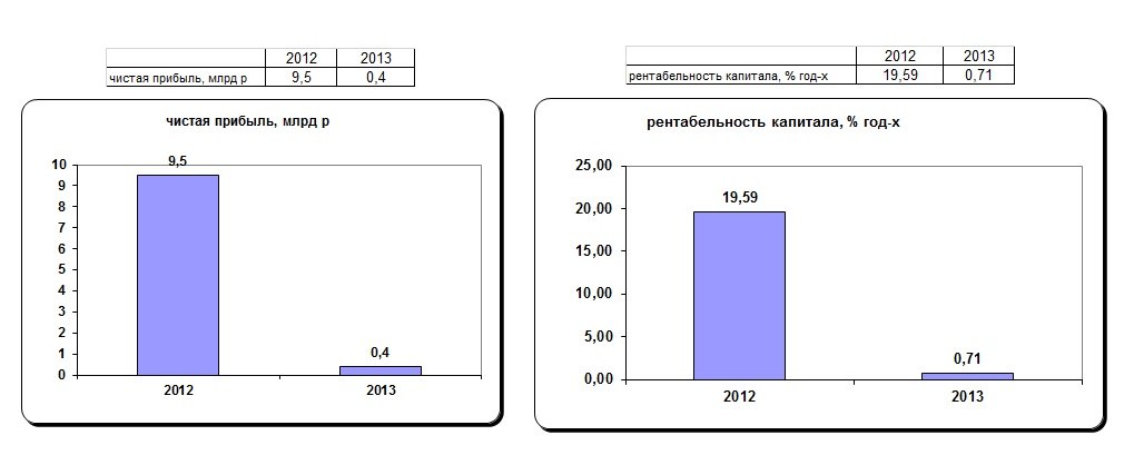 Ухудшение финансового состояния УВЗ в 2013 году: снижение прибыли, уменьшение рентабельности капитала